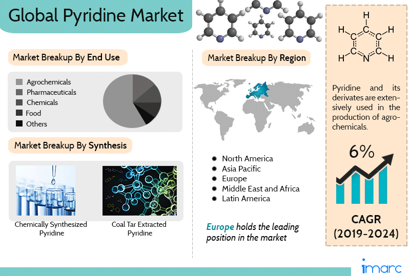 Global Pyridine Market 2019 | Enhancing Huge Growth and Latest Trends by Top Players