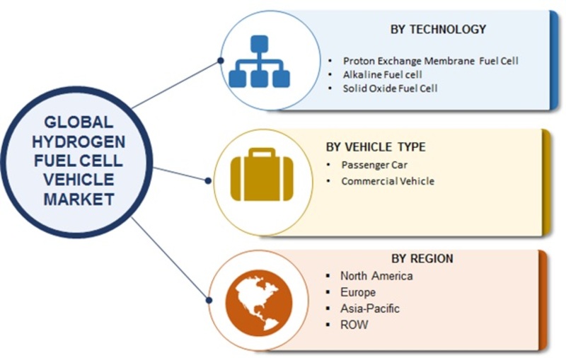 Hydrogen Fuel Cell Vehicle Market Size, Growth 2019 Global Industry Analysis, Key Players, Merger, Share, Trends, Statistics, Competitive Landscape, And Regional Forecast To 2023