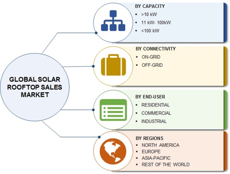 Solar Rooftop Market Dynamics, In-Depth Analysis by Trends, Key Players, Scope, Challenges, Capacity, Connectivity, Opportunity, Application and Demand by Forecast 2023