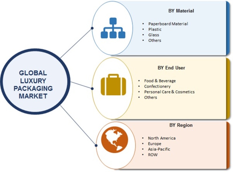 Luxury Packaging Market 2019 Worldwide Analysis By Top Key Players, Global Trends, Industry Size, Development Strategy, Methodologies, Outlook and Regional Forecast to 2023