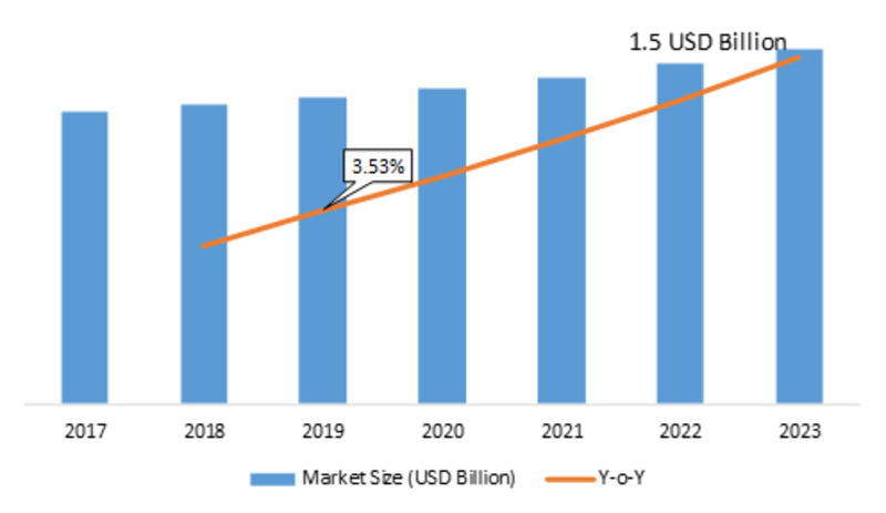 Moisture Analyzer Market 2019 Size, Growth, Sales Revenue, Development Status, Competitive Landscape and Opportunity Assessment by Forecast 2023