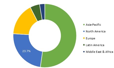 Caustic Soda Market Trends, Industry Share, Growth Forecast, Business Strategy, Research Analysis on Competitive landscape and Key Vendors 2027