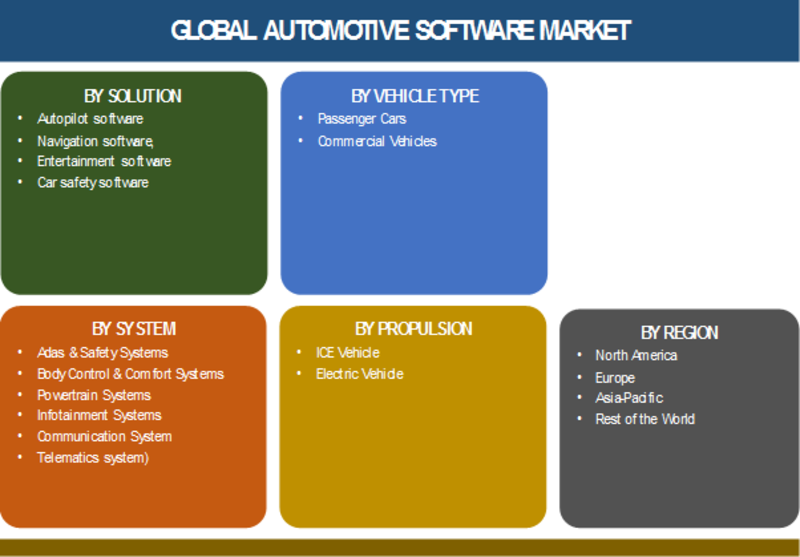 Automotive Software | Automotive Software Market Size, Share, Trends, Industry Forecast, Market Value Revenue and Detailed Overview With expected to witness 20% CAGR During - 2019 - 2023
