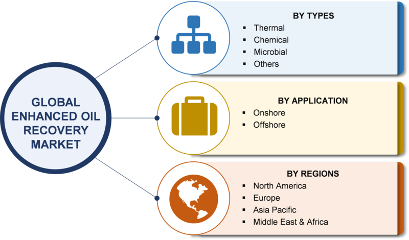 Enhanced Oil Recovery (EOR) Market Size, Share, Trends 2019 Global Analysis, Growth, Key Players, Merger, Competitive Landscape, Revenue And Regional Forecast To 2023