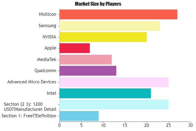 Notebook CPU Market Key Segments anticipated to grow now at much faster rate