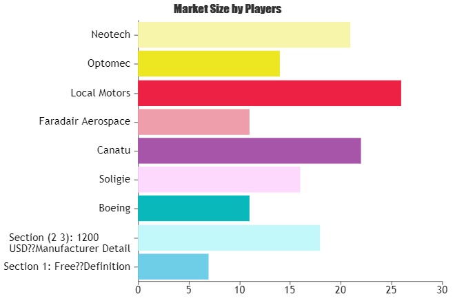 Structural Electronics Market Size will escalate rapidly in the Near Future by 2025