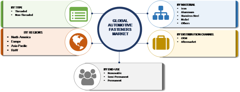 Automobile Fasteners 2019 | Automotive Fasteners Market Global Industry Size, Share, Analysis, Growth, Business Model, Opportunities with 4.5% CAGR - Forecast till 2023 