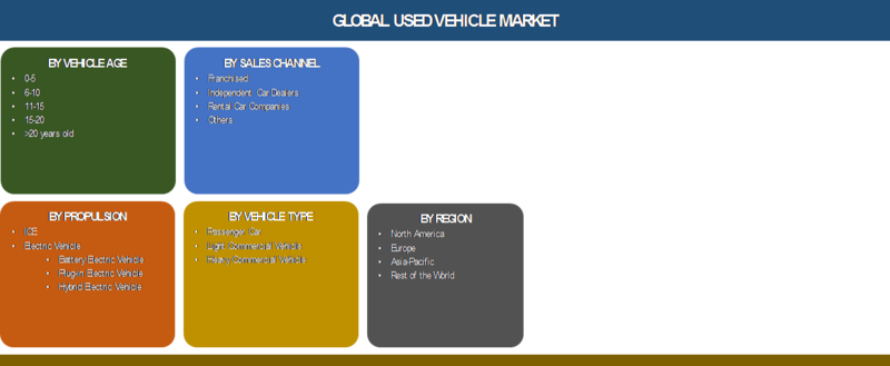 Used Cars | Used Vehicle Market 2019 Size, Share, Industry Growth, Vehicle Type, Sales Channel, CAGR of 5.3% and by Regions with Forecast To 2025