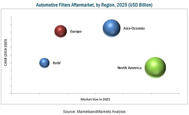 Automotive Filters Market: Business Opportunities, Current Trends and Industry Analysis by 2025