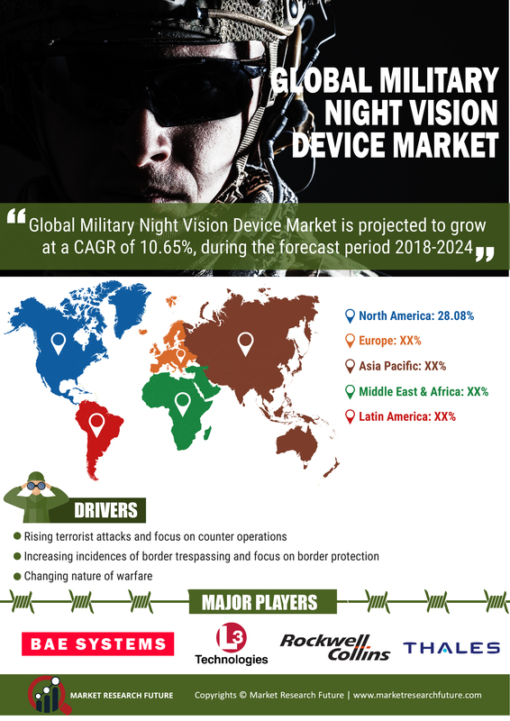 Night Vision Devices Market in Military Sector 2019: Robust Expansion by Global Leaders| Worldwide Overview By Size, Share, Trends, Segments, Demand and Supply With Regional Forecast By 2024