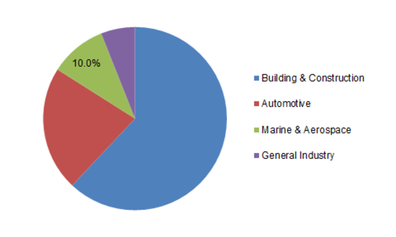Structural Sealants Market Outlook, Top Competitors, Business Growth, Trend, Size, Segmentation, Revenue and Industry Expansion Strategies 2023