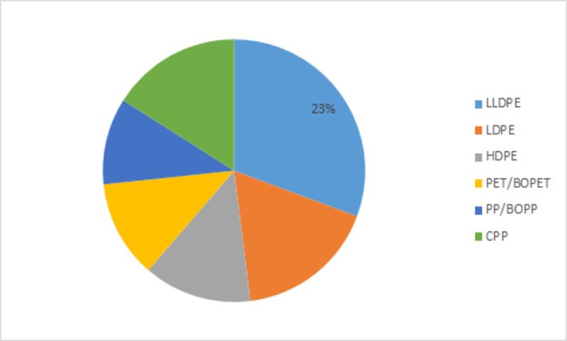 Industrial Films Market Demand, Share, Global Trend, Industry News, Business Growth, Top Key Players Update and Business Statistics by Forecast to 2023
