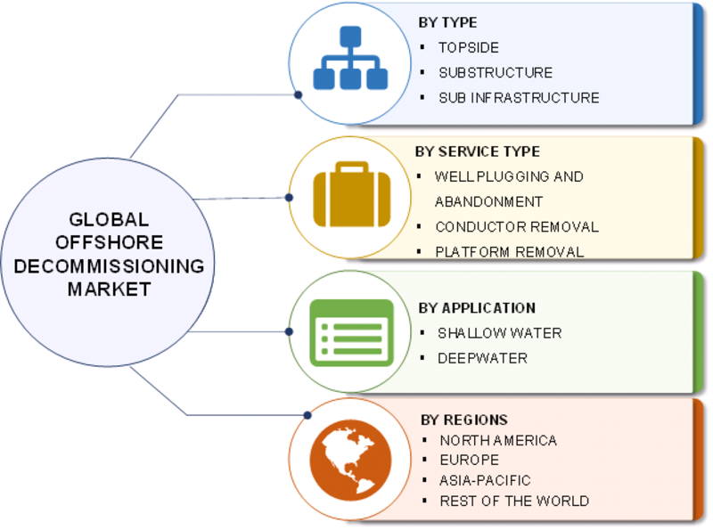 Offshore Decommissioning Market - 2019 Size, Trends, Share, Growth, Key Players, Sales, Revenue, Opportunity, Risks And Regional Analysis With Global Forecast To 2023