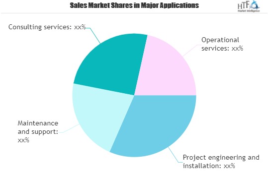 Industrial Automation Service Market May Seek Potential Gain In Revenue Size By Coming Year | ABB, Honeywell, Rockwell Automation & Siemens