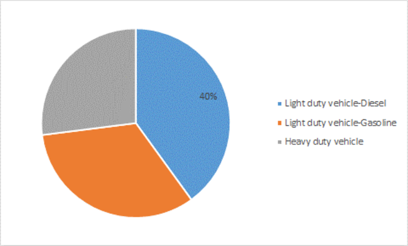 Auto Catalyst Market Outlook, Opportunities, Top Key Region, Sales Revenue, Share, Growth Demand, Global Size and Forecast 2023 Auto Catalyst Market Outlook, Opportunities, Top Key Region, Sales Revenue, Share, Growth Demand, Global Size and Forecast 2023