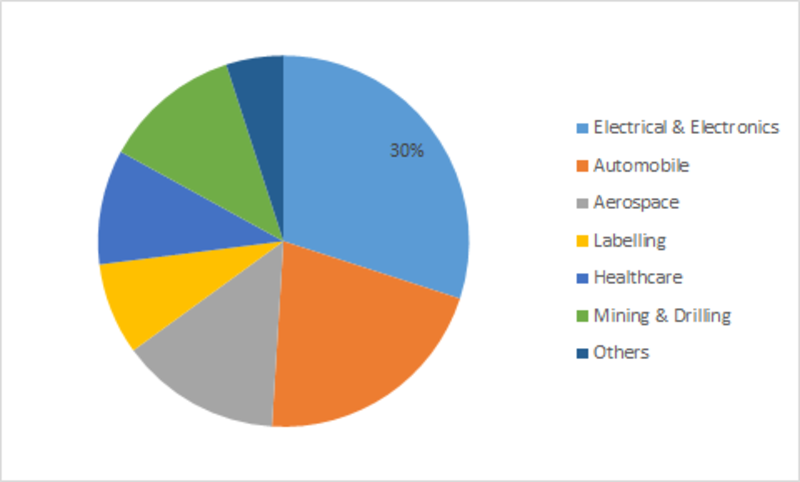 Polyimide Film Market Size Analysis, Share, Industry Value, Business Insights, Growth, Top Key Companies Profile and Global Trends Till 2023