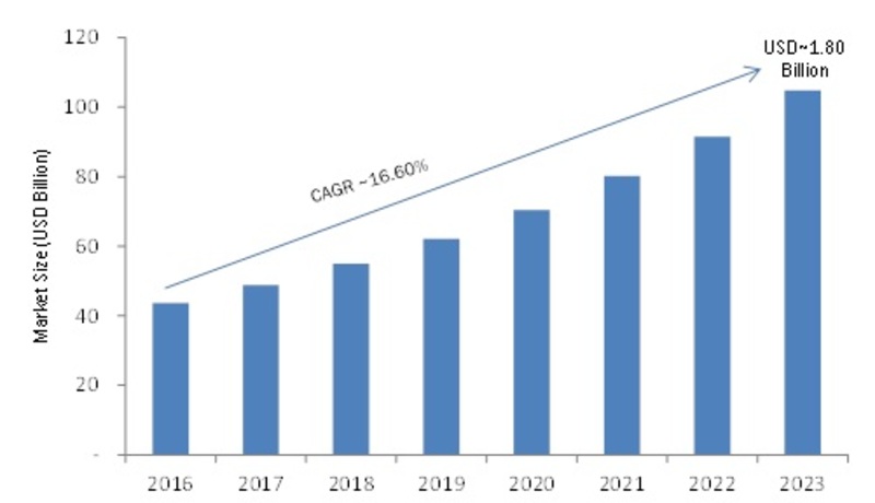 Network Traffic Analyzer Market 2K19 Size | Industry Analysis, Key Findings, Share, by Service Type, Segmentation, Development Trends, Revenue, In-Depth Analysis with Specifications