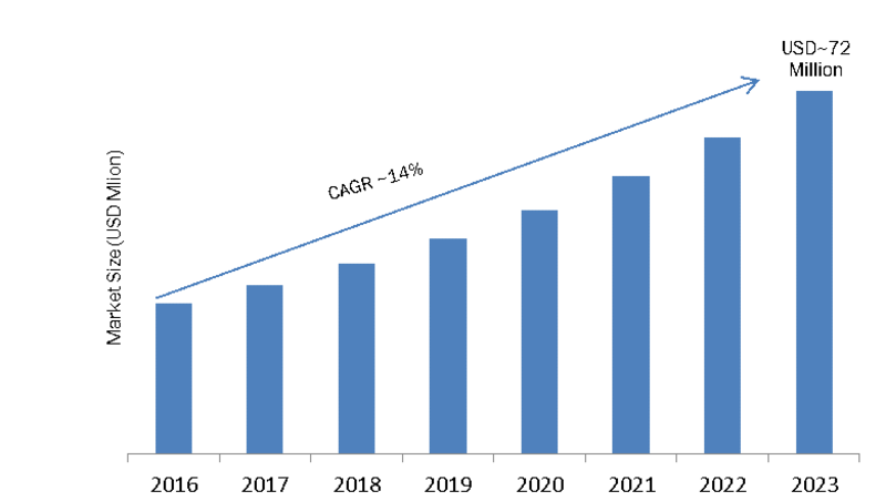 B2B Telecommunication Market Size, Trends, Share, Global Leading Growth Drivers, Segments, Opportunity Assessment and By Leading Players With Forecast to 2023