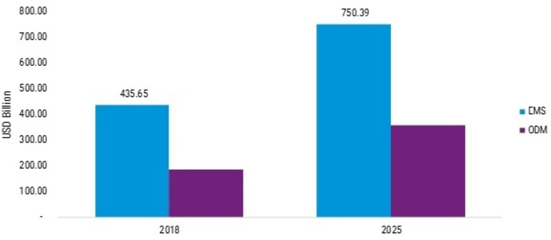 EMS and ODM Market 2019 Global Industry Analysis, Size, Share, Growth Factors, Future Trends, Historical Demands, Segmentation and Forecast To 2025