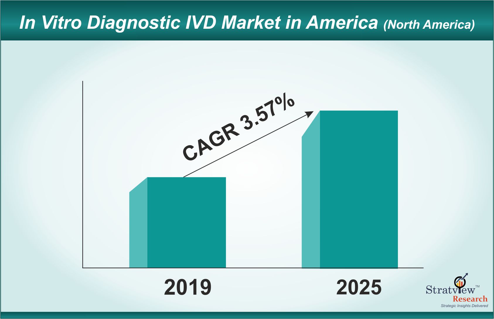 In Vitro Diagnostic IVD Market in America to Grow Even Better By 2019-2025