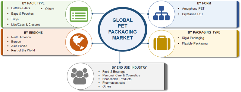PET Packaging | PET Packaging Market 2019 Global Size, Analysis By Top Key Vendors, Business Opportunities, Future Estimations and Key Industry Segments Poised for Strong Growth till Forecast 2023