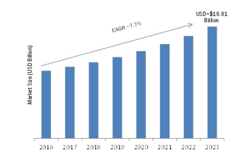 Automated Storage and Retrieval System (ASRS) Market Size 2019: Global Trends, Leading Players, Opportunities and Forecast by Regions, Applications, Dynamics, Segmentation and Outlook 2023