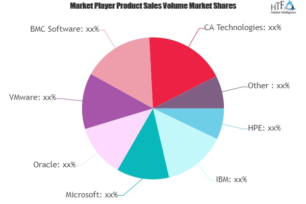 Change and Configuration Management Software Market Is Booming Worldwide| IBM, Microsoft, Oracle