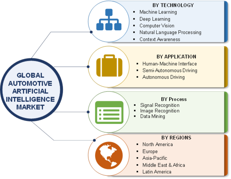 Automotive Artificial Intelligence (AI) Market 2019 Global Key Players, Size, Share, Industry Trends, Challenges, Opportunities, Statistics, And Regional Forecast To 2023