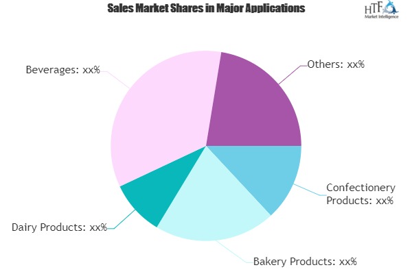 Powdered Caramel Market Climbs on Positive Outlook of Booming Sales|Sethness Caramel Color, Sunspray Food Ingredients, Asahi Group Foods