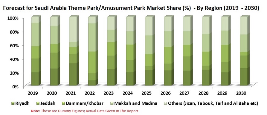 Saudi Arabia Entertainment & Amusement Market is expected to reach US$ 1.4 Billion by 2030 Saudi Arabia Entertainment & Amusement Market is expected to reach US$ 1.4 Billion by 2030