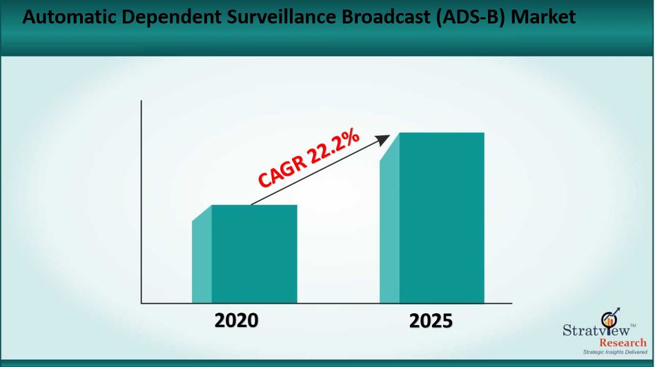 Automatic Dependent Surveillance Broadcast (ADS-B) Market Size to Grow at a CAGR of 22.2% till 2025 Automatic Dependent Surveillance Broadcast (ADS-B) Market Size to Grow at a CAGR of 22.2% till 2025