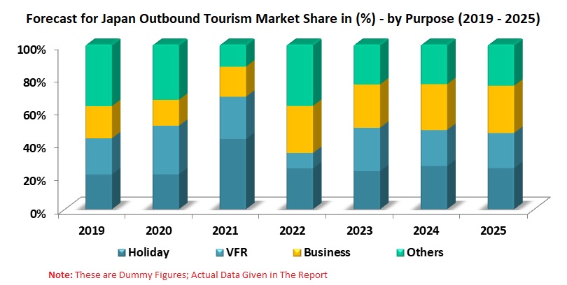 Japan Outbound Tourism Market share & Forecast by Purpose of Visit - Renub Research Japan Outbound Tourism Market share & Forecast by Purpose of Visit - Renub Research