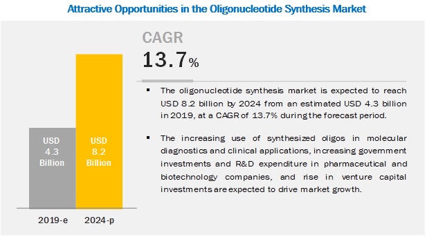 Oligonucleotide Synthesis Market is Set to Reach $8.2 billion by 2024 | Key Players are Agilent Technologies, Inc. (US), ATDBio Ltd. (UK), Bio-Synthesis, Inc. (US) Oligonucleotide Synthesis Market is Set to Reach $8.2 billion by 2024 | Key Players are Agilent Technologies, Inc. (US), ATDBio Ltd. (UK), Bio-Synthesis, Inc. (US)