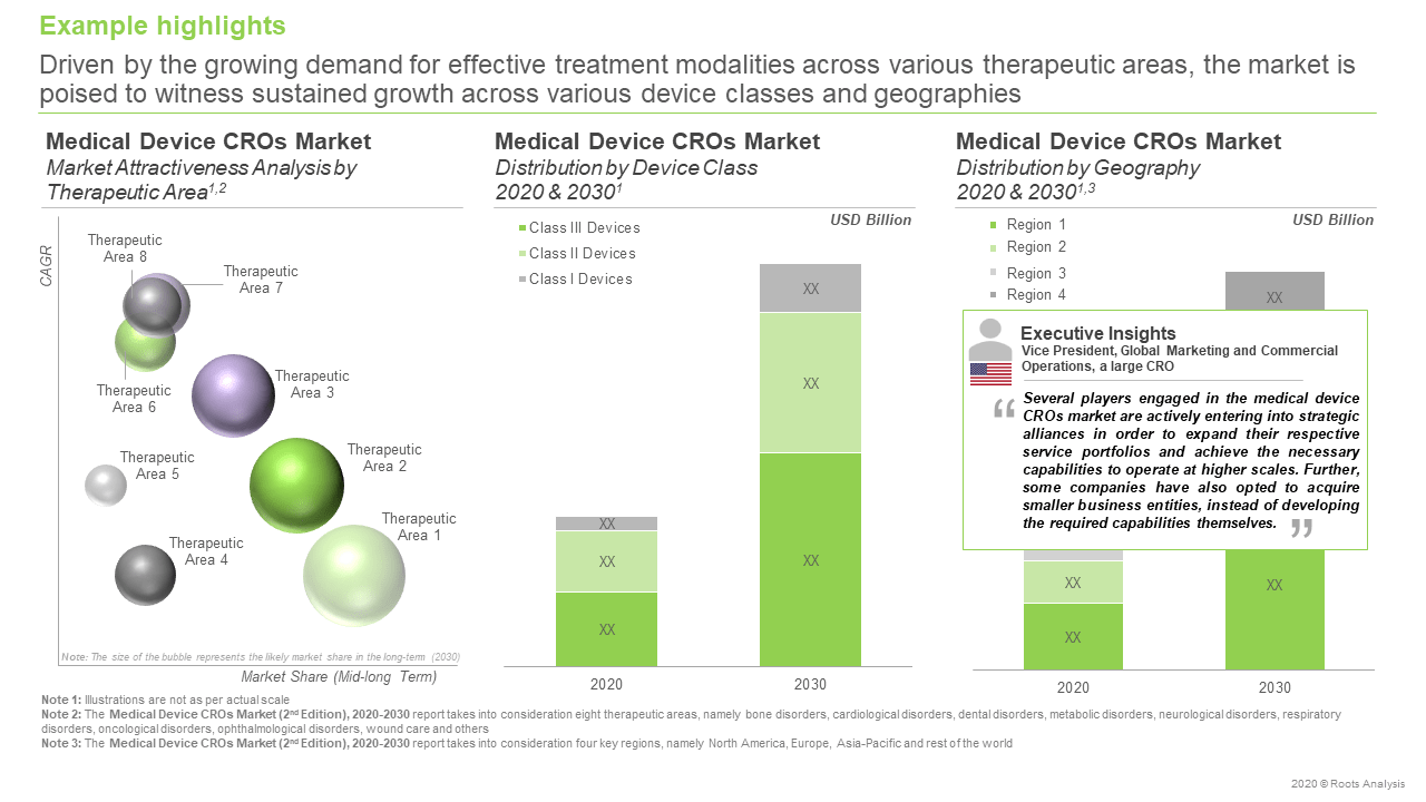 The medical device CRO market is projected to reach USD 15.7 billion by 2030, growing at an annualized rate of 6.4%, claims Roots Analysis The medical device CRO market is projected to reach USD 15.7 billion by 2030, growing at an annualized rate of 6.4%, claims Roots Analysis