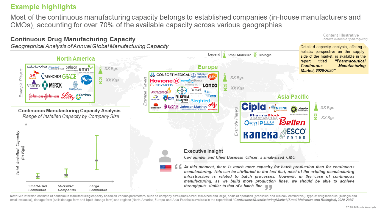 Growing at an annualized rate of over 15%, the continuous manufacturing market is estimated to be worth around USD 2 Billion by 2030, claims Roots Analysis Growing at an annualized rate of over 15%, the continuous manufacturing market is estimated to be worth around USD 2 Billion by 2030, claims Roots Analysis