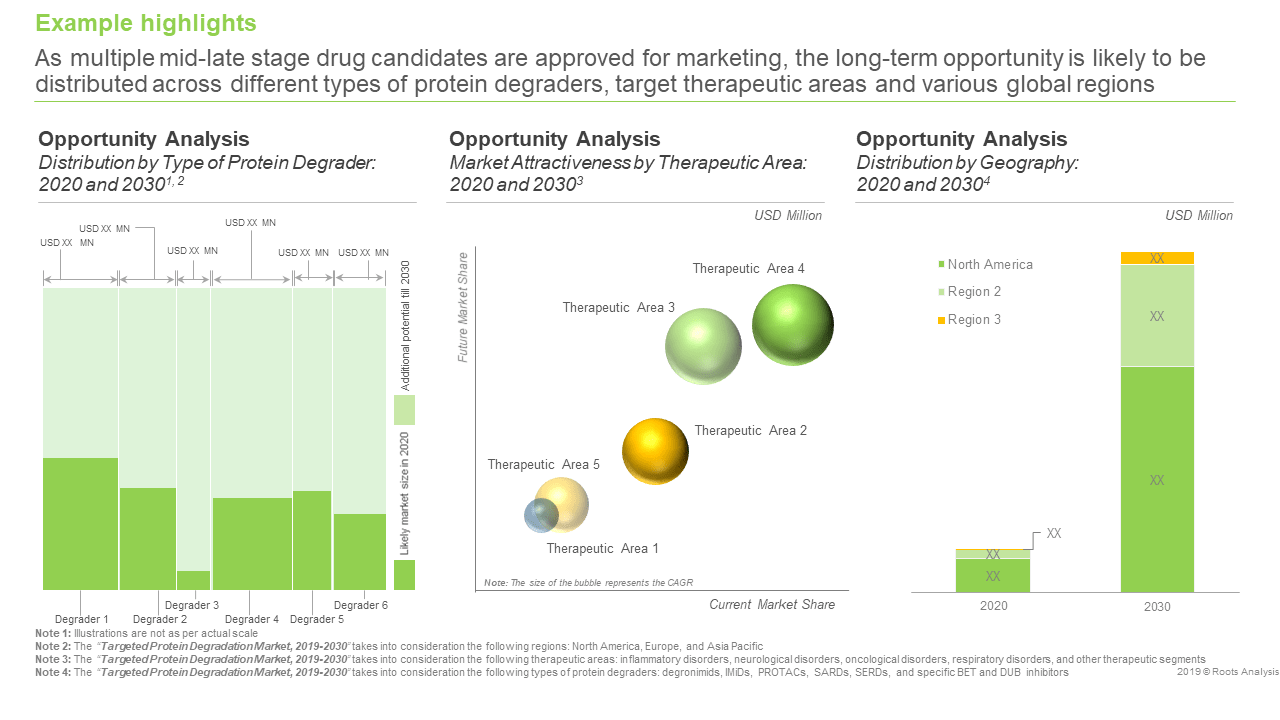 With over USD 3.5 Bn in capital investment, and numerous high value licensing deals, the targeted protein degradation market is anticipated to grow at a CAGR of over 30%, claims Roots Analysis With over USD 3.5 Bn in capital investment, and numerous high value licensing deals, the targeted protein degradation market is anticipated to grow at a CAGR of over 30%, claims Roots Analysis