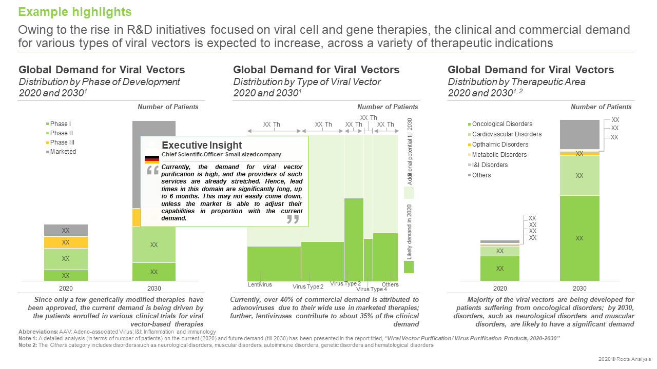 The viral vector purification products market is projected to be worth around USD 500 Million by 2030, claims Roots Analysis The viral vector purification products market is projected to be worth around USD 500 Million by 2030, claims Roots Analysis
