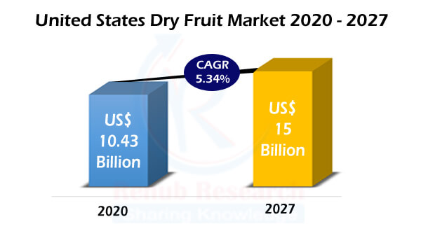 United States Dry Fruit Market, Volume, By Type, Production, Imports, Exports, Bearing Acreage, Company Analysis and Forecast United States Dry Fruit Market, Volume, By Type, Production, Imports, Exports, Bearing Acreage, Company Analysis and Forecast