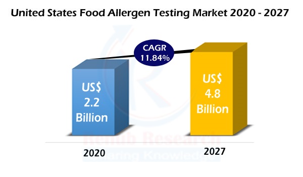 United States Food Allergen Testing Market & Patients, By Treatment & Services, Food Sources, Age Groups, Companies, Forecast United States Food Allergen Testing Market & Patients, By Treatment & Services, Food Sources, Age Groups, Companies, Forecast