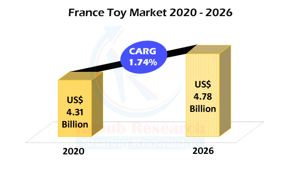 France Toys Market by Segments, Sales Channel, Company Analysis, Forecast - Renub Research France Toys Market by Segments, Sales Channel, Company Analysis, Forecast - Renub Research