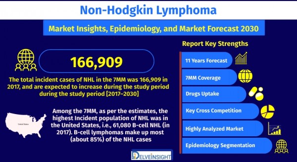 non-hodgkins-lymphoma-market