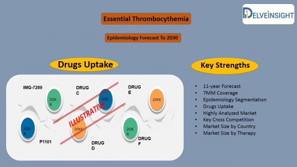 essential thrombocythemia analysis, market size