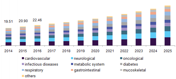 U.S. pharmaceutical fine chemical market by application, 2014-2025 (USD Billion)