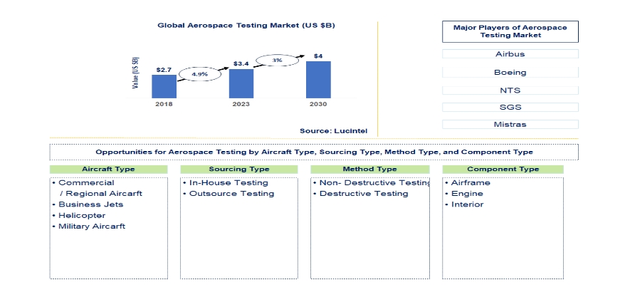Lucintel Forecasts the Global Aerospace Testing Market to Reach $4 billion by 2030 Lucintel Forecasts the Global Aerospace Testing Market to Reach $4 billion by 2030