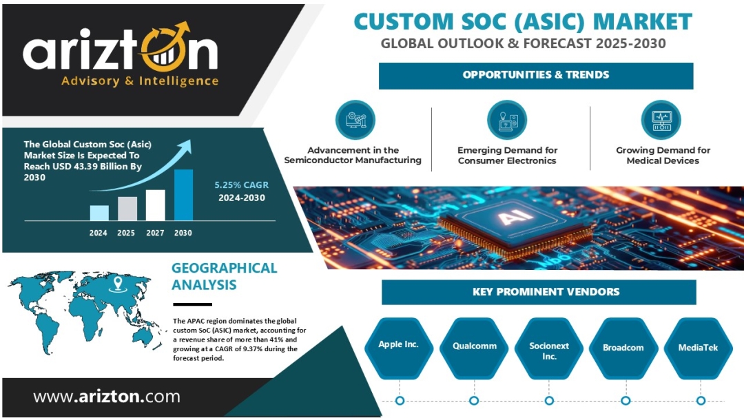 Custom SoC (ASIC) Market Overview 2030 - $43 Billion Worth Market in the Next 6 Years - Arizton Custom SoC (ASIC) Market Overview 2030 - $43 Billion Worth Market in the Next 6 Years - Arizton