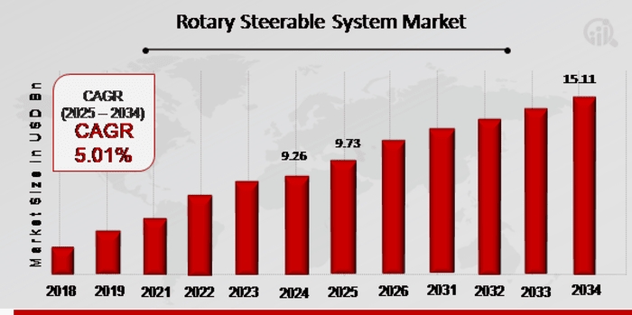 Rotary Steerable System Market Projected to Grow at 5.12% CAGR Growth by 2034 | Schlumberger Limited, Halliburton, National Oilwell Varco, Gyrodata Incorporated Rotary Steerable System Market Projected to Grow at 5.12% CAGR Growth by 2034 | Schlumberger Limited, Halliburton, National Oilwell Varco, Gyrodata Incorporated