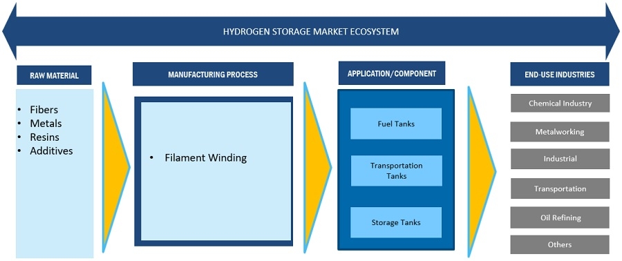 Hydrogen Storage Market Is Booming So Rapidly | Air Liquide (France), Worthington Industries, Inc. (US), Luxfer Holdings PLC (UK), Linde plc (Germany) Hydrogen Storage Market Is Booming So Rapidly | Air Liquide (France), Worthington Industries, Inc. (US), Luxfer Holdings PLC (UK), Linde plc (Germany)