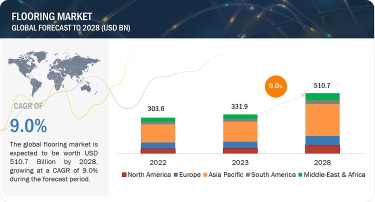 Flooring Market (2023-2028): Industry Insights, SWOT Analysis, Market Size, Share, and Key Growth Factors Flooring Market (2023-2028): Industry Insights, SWOT Analysis, Market Size, Share, and Key Growth Factors
