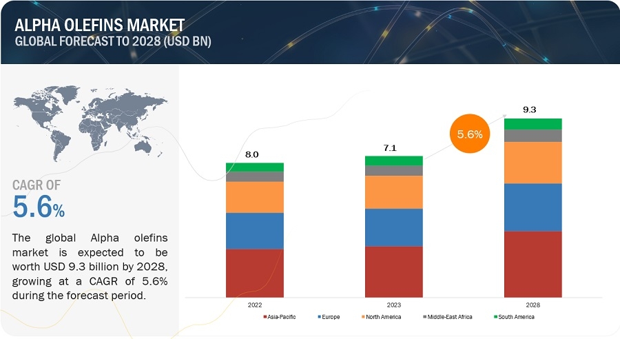 Alpha Olefins Market Report 2025: Highlighting Growth Opportunities, Leading Players, and Market Forecasts through 2028 Alpha Olefins Market Report 2025: Highlighting Growth Opportunities, Leading Players, and Market Forecasts through 2028