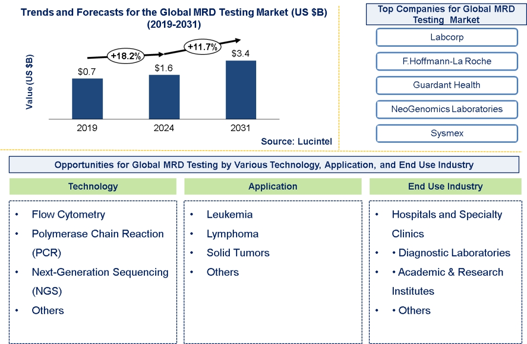 MRD Testing Market Report: Trends, Forecast and Competitive Analysis to 2031 MRD Testing Market Report: Trends, Forecast and Competitive Analysis to 2031